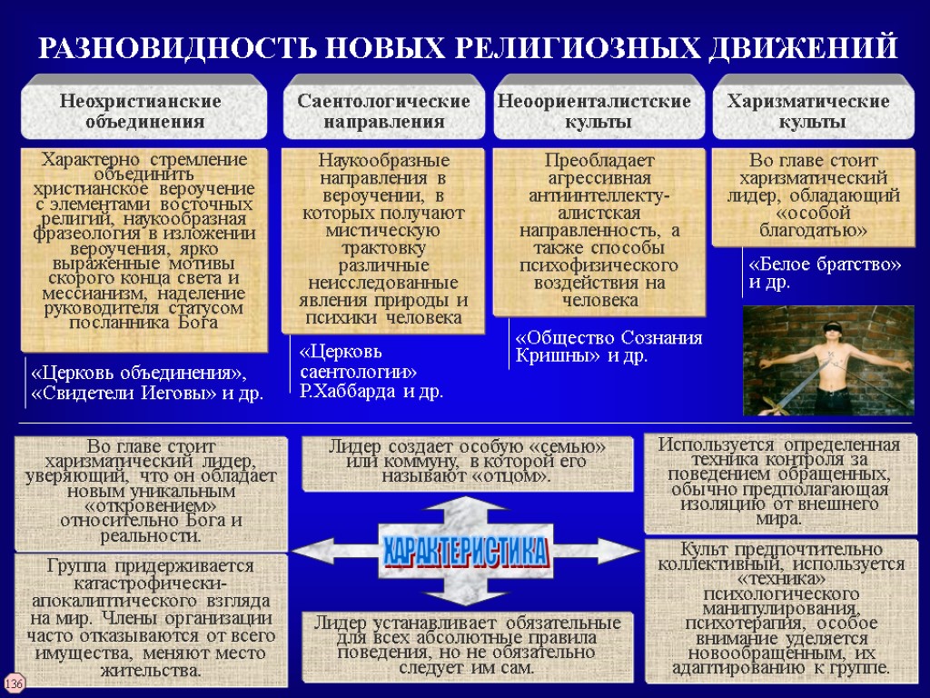 РАЗНОВИДНОСТЬ НОВЫХ РЕЛИГИОЗНЫХ ДВИЖЕНИЙ Неохристианские объединения Саентологические направления Неоориенталистские культы Харизматические культы Характерно стремление